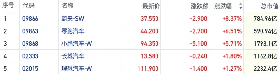 配资盘 “春躁”行情启动？港股新能源汽车股短线拉升 自主品牌2月销量爆发
